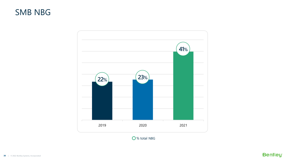 Bentley Systems’ 21 Q4 Operating Results  slide image #31