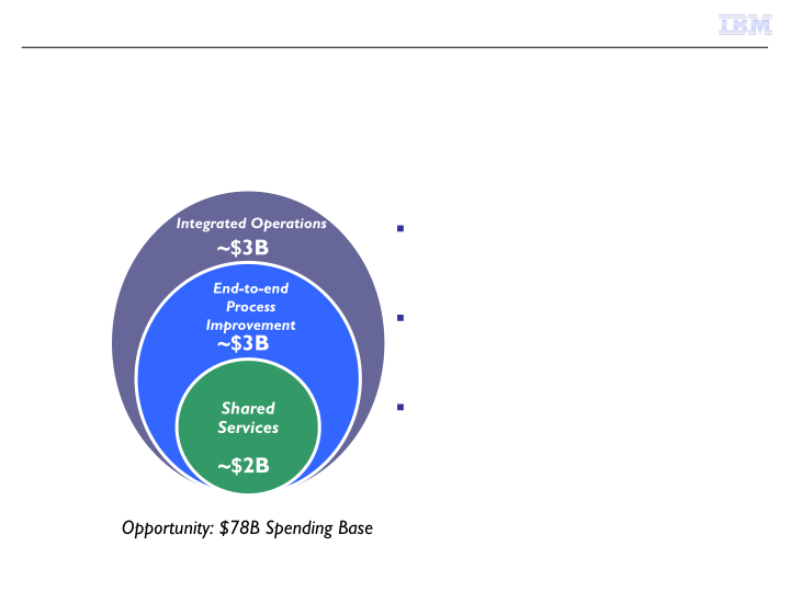 IBM Business Perspective slide image #21