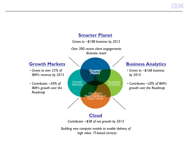 IBM Business Perspective slide image #19