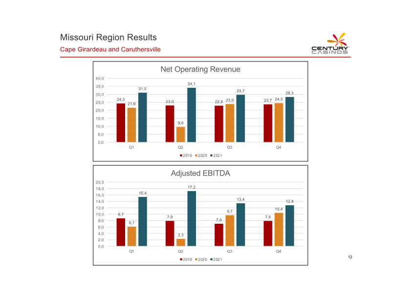 Century Casinos Investor Presentation slide image #14