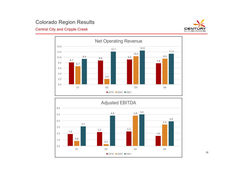 Century Casinos Investor Presentation slide image #12