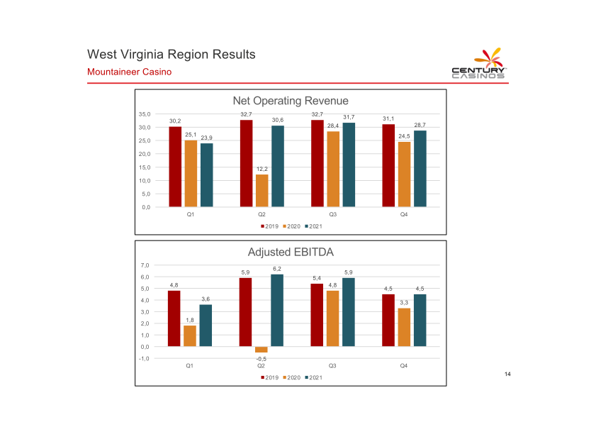 Century Casinos Investor Presentation slide image #16