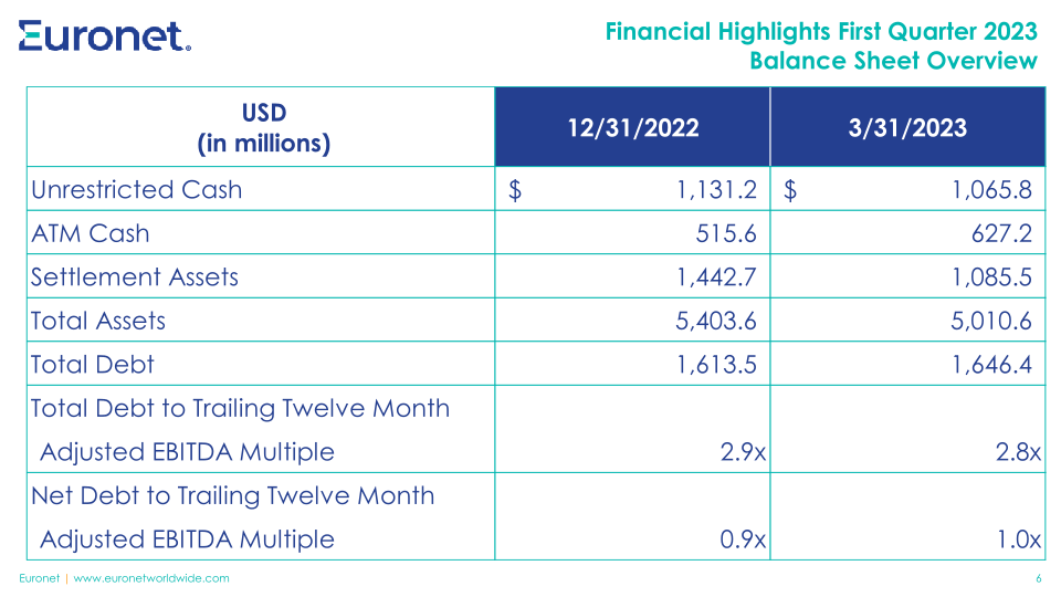 First Quarter 2023 Financial Results slide image #7