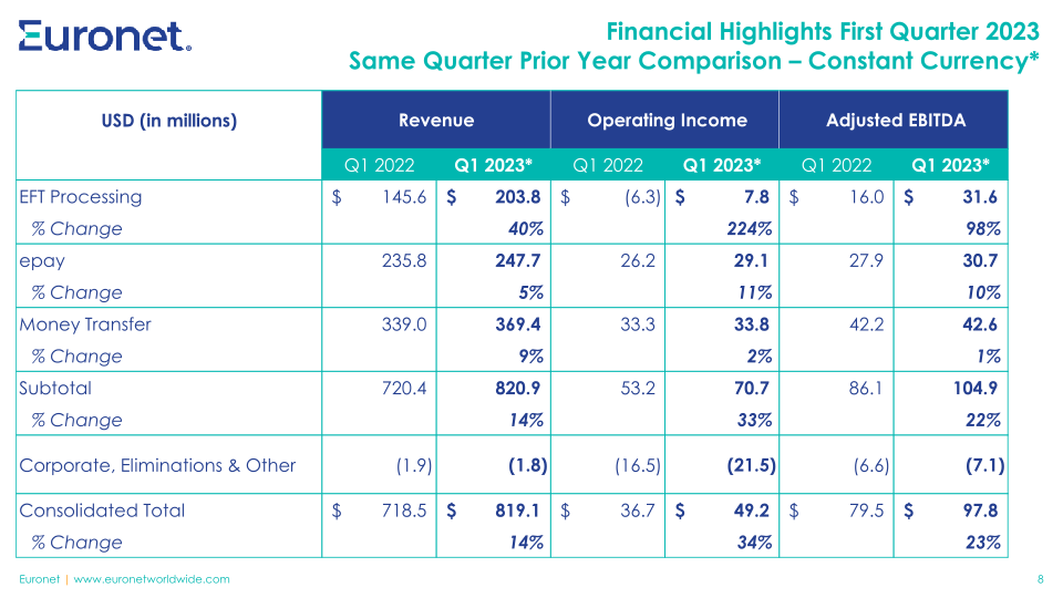 First Quarter 2023 Financial Results slide image #9