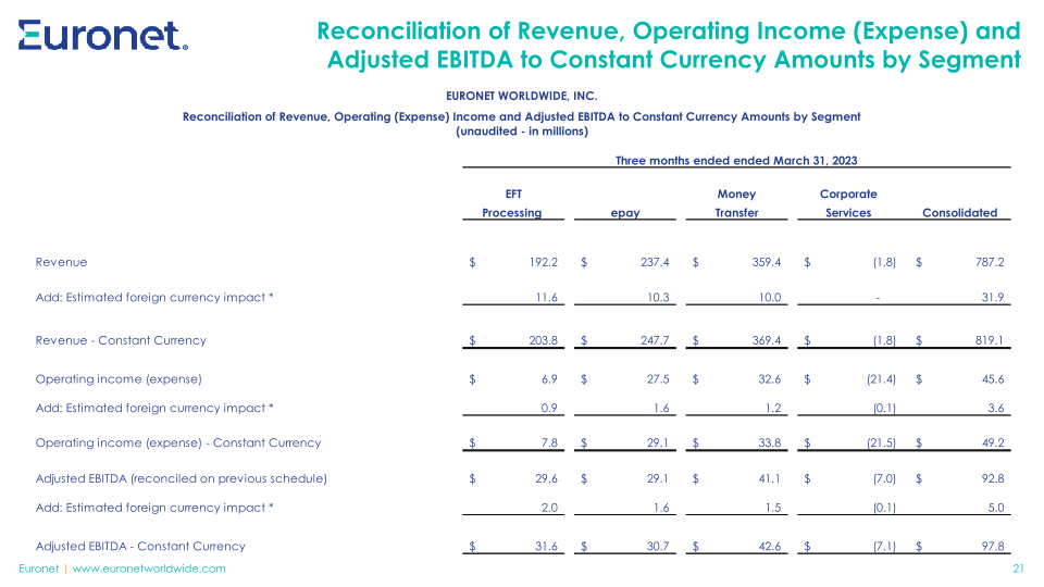 First Quarter 2023 Financial Results slide image #22