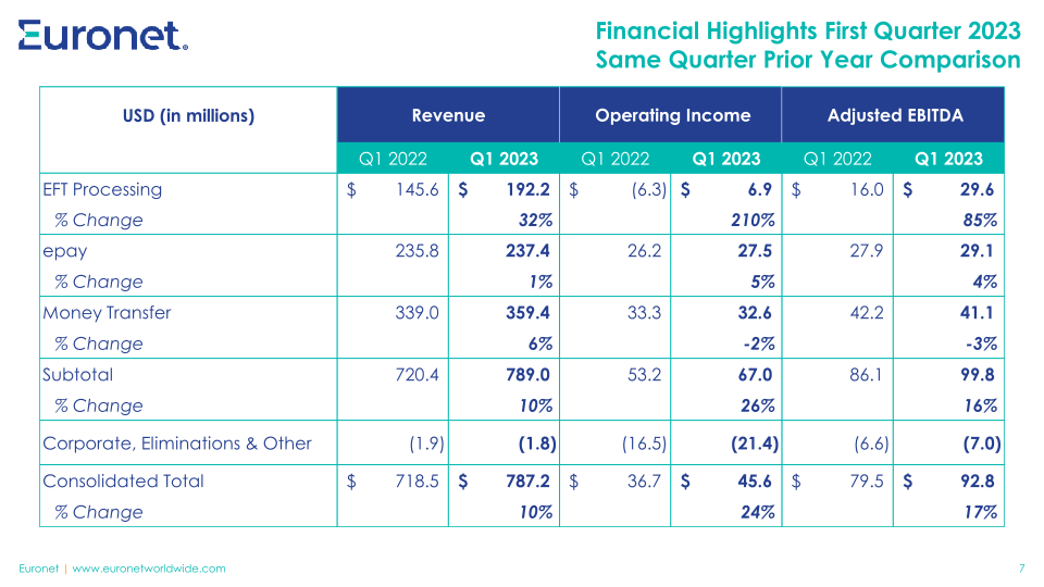 First Quarter 2023 Financial Results slide image #8