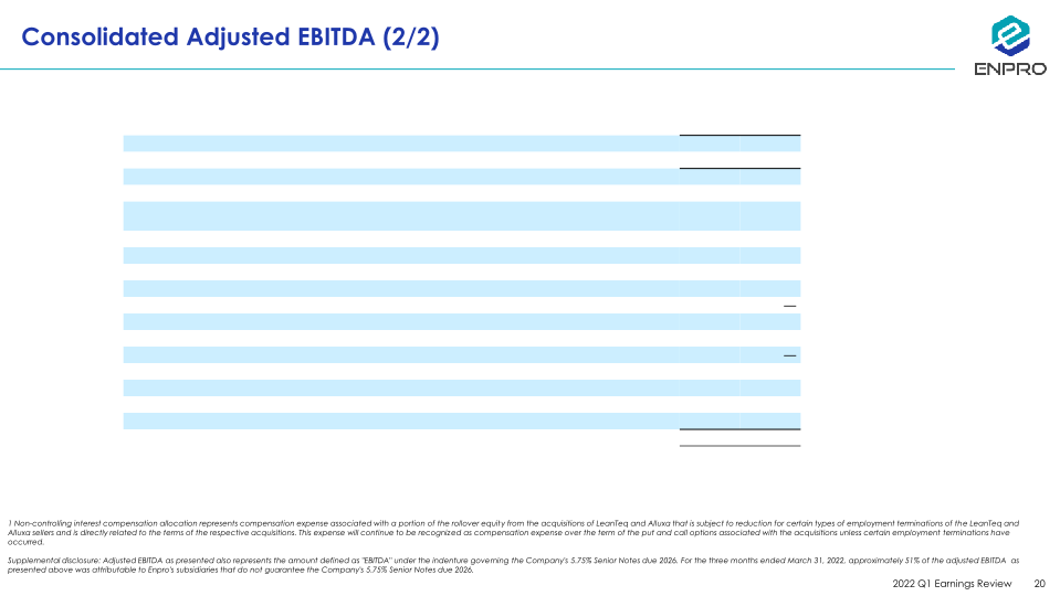 Enpro First Quarter 2022 Earnings Review slide image #21