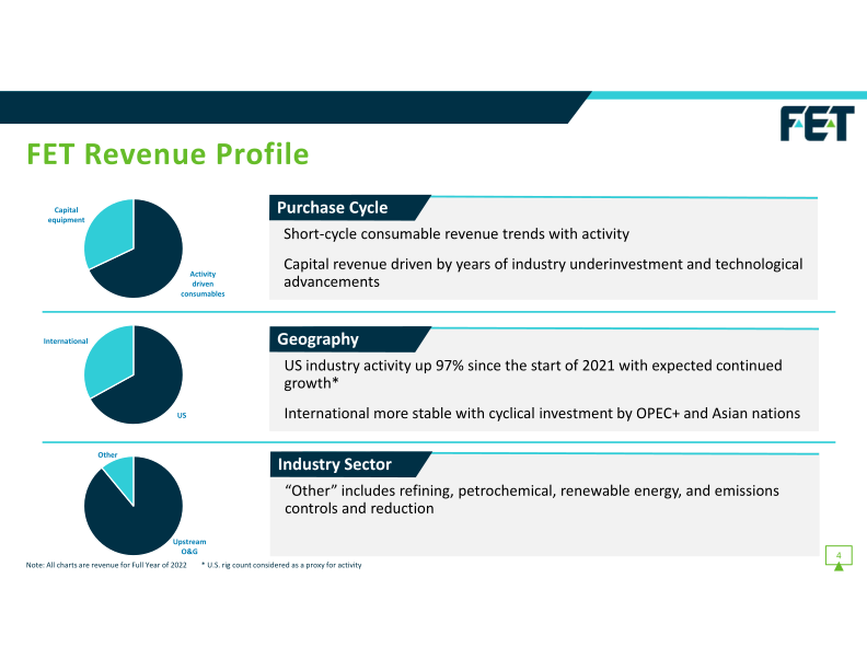 F.E.T Investor Presentation slide image #5