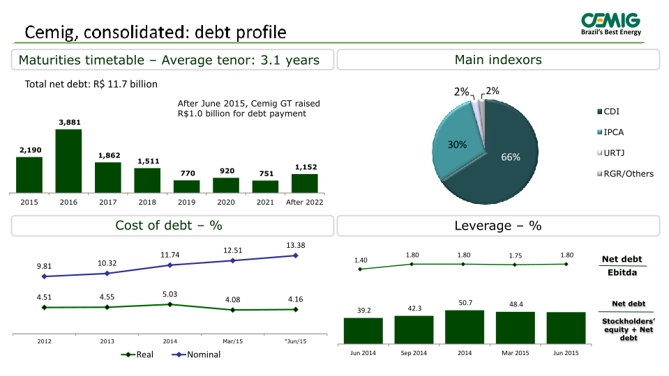 Cemig 2Q 2015 Results slide image #13