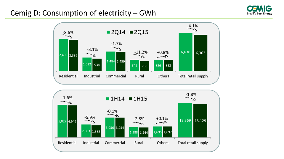 Cemig 2Q 2015 Results slide image #9