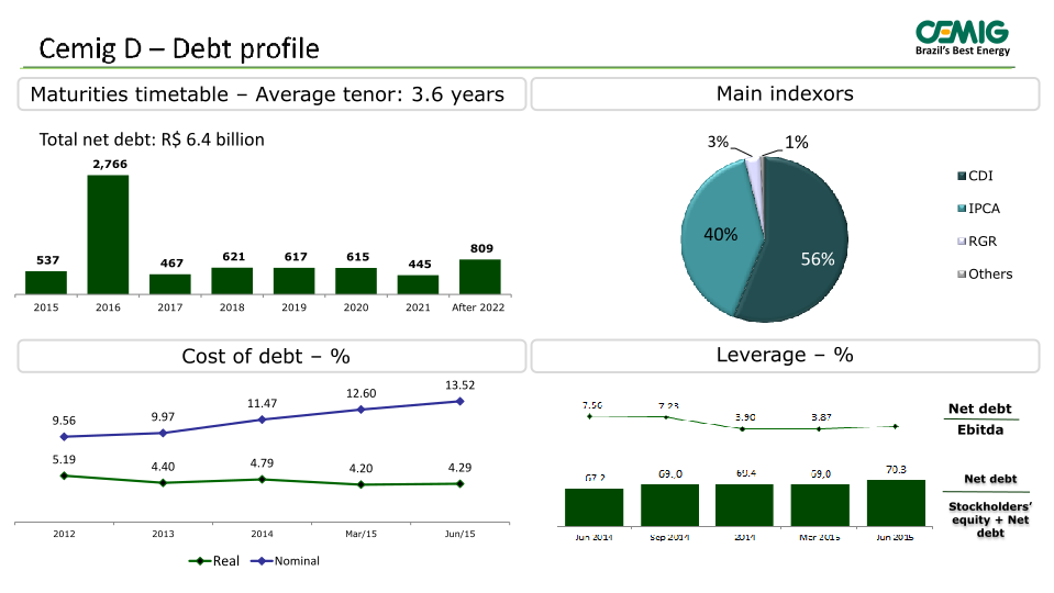 Cemig 2Q 2015 Results slide image #15