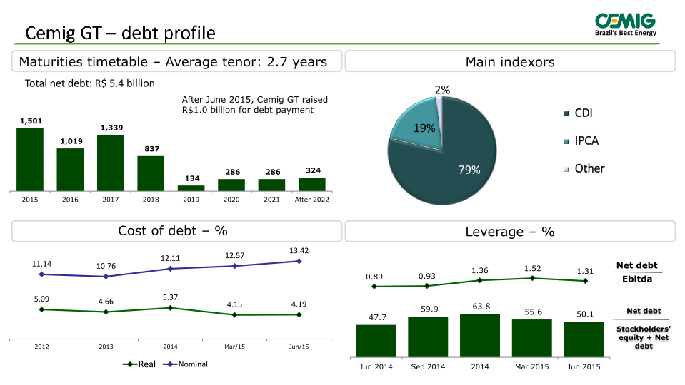 Cemig 2Q 2015 Results slide image #14
