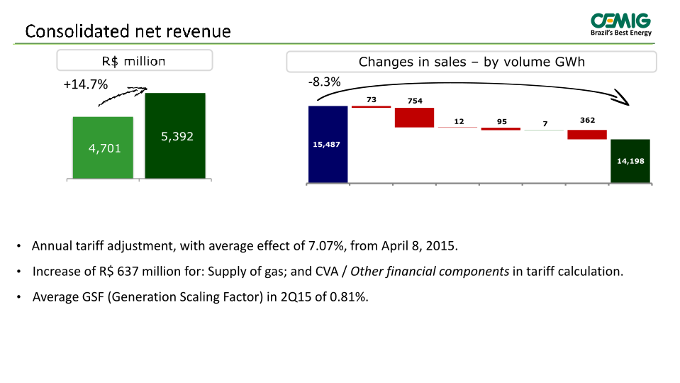 Cemig 2Q 2015 Results slide image #8