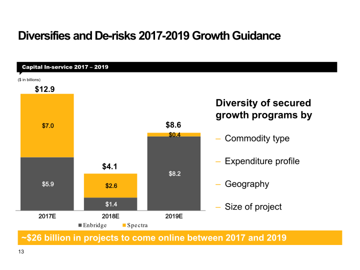 Enbridge Inc. and Spectra Energy Corp Combine to Create North America’s Premier Energy Infrastructure Company slide image #14