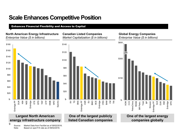 Enbridge Inc. and Spectra Energy Corp Combine to Create North America’s Premier Energy Infrastructure Company slide image #10