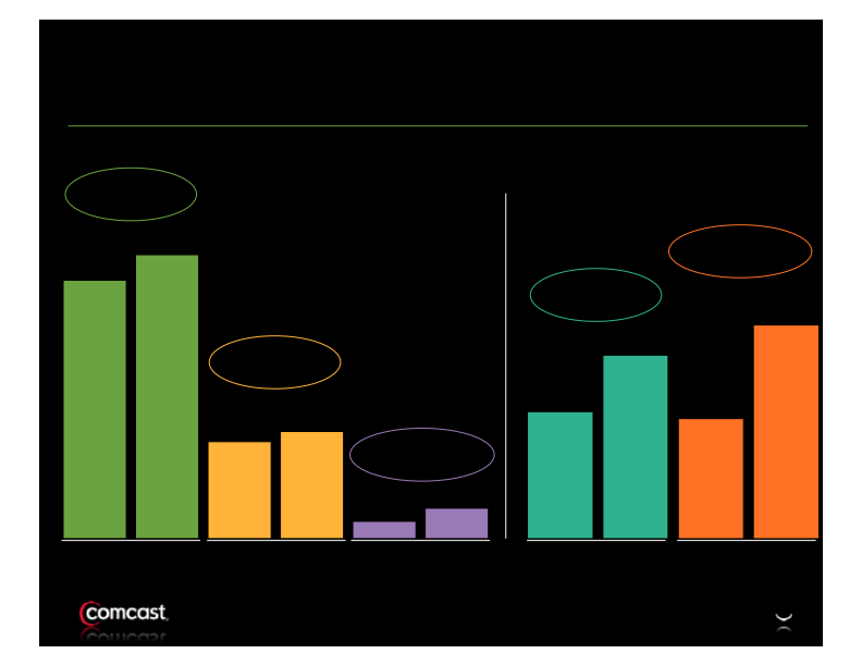 Comcast 3rd Quarter Results slide image #5