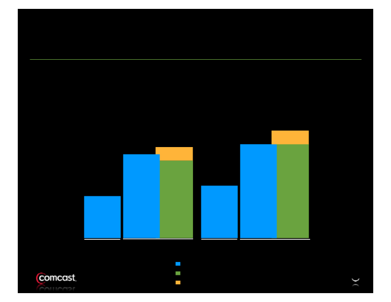 Comcast 3rd Quarter Results slide image #9