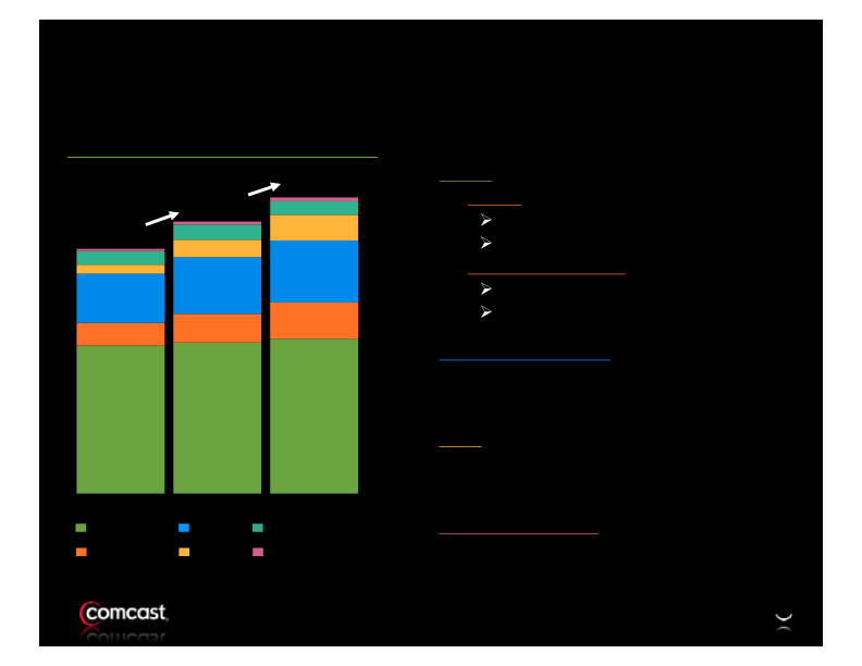 Comcast 3rd Quarter Results slide image #11