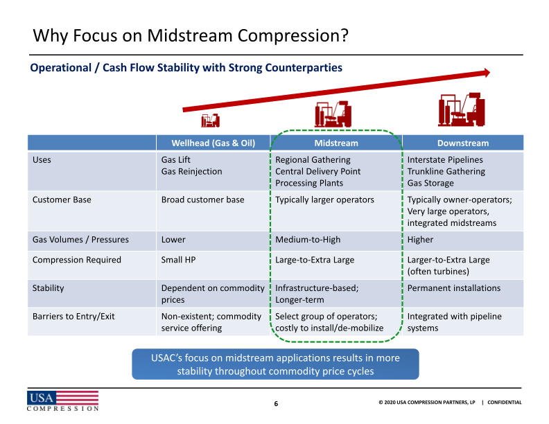 Usa Compression Partners, Lp J.P. Morgan High Yield and  Leveraged Finance Conference slide image #8