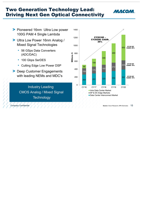Macom Presentation slide image #16