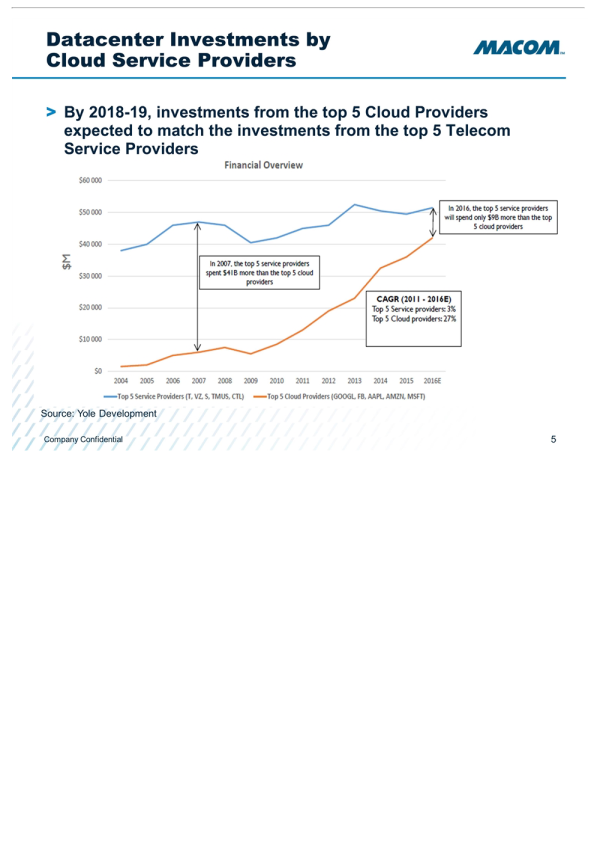 Macom Presentation slide image #6