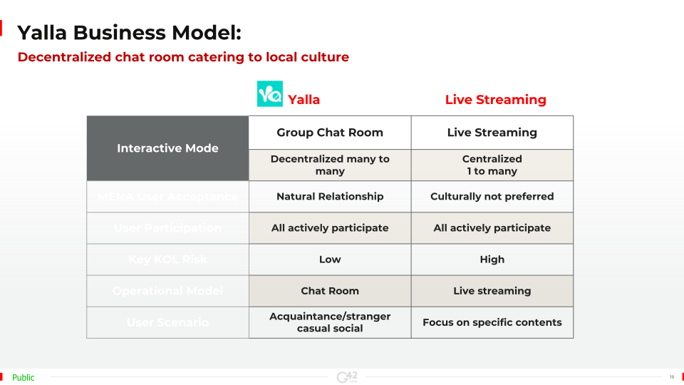 Yalla 2021 Analyst Day Keynote and Panel Sessions Highlights slide image #16