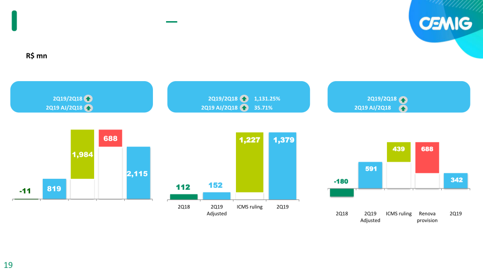 Cemig 1H 19 Results slide image #20