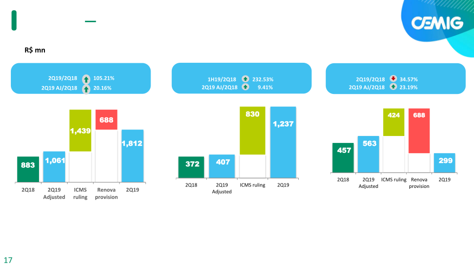 Cemig 1H 19 Results slide image #18