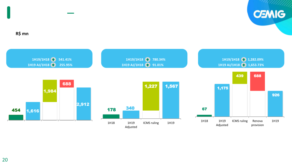 Cemig 1H 19 Results slide image #21