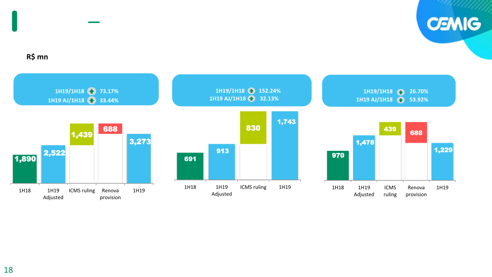 Cemig 1H 19 Results slide image #19
