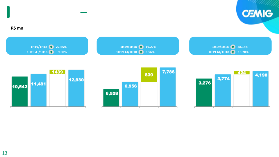 Cemig 1H 19 Results slide image #14