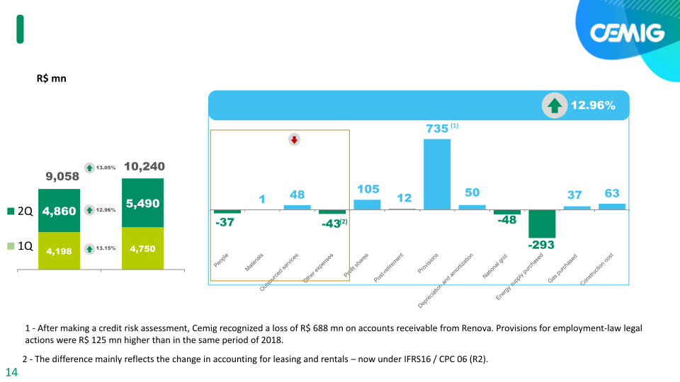 Cemig 1H 19 Results slide image #15