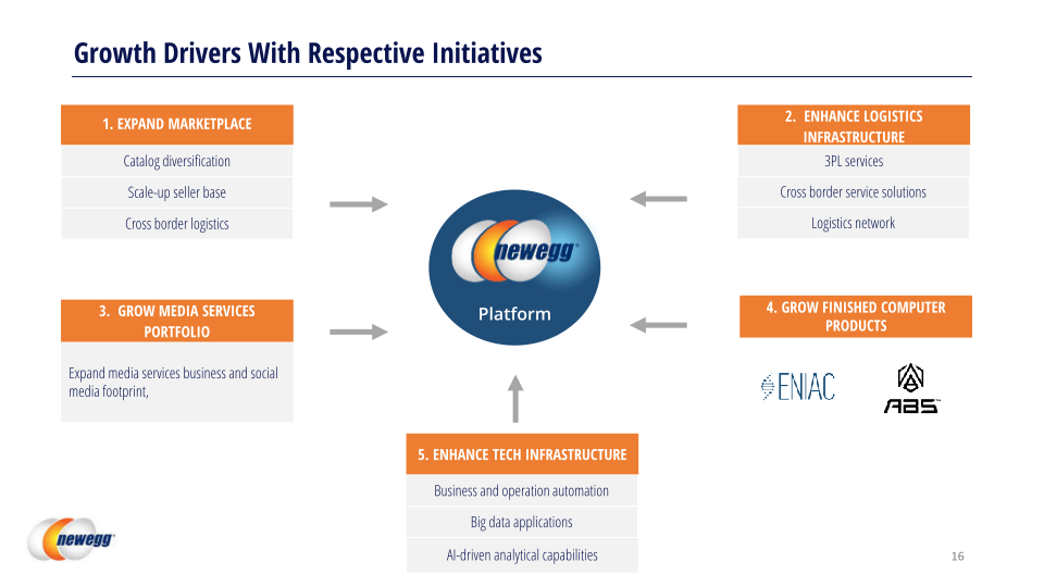 Newegg Investor Relations Presentation slide image #17