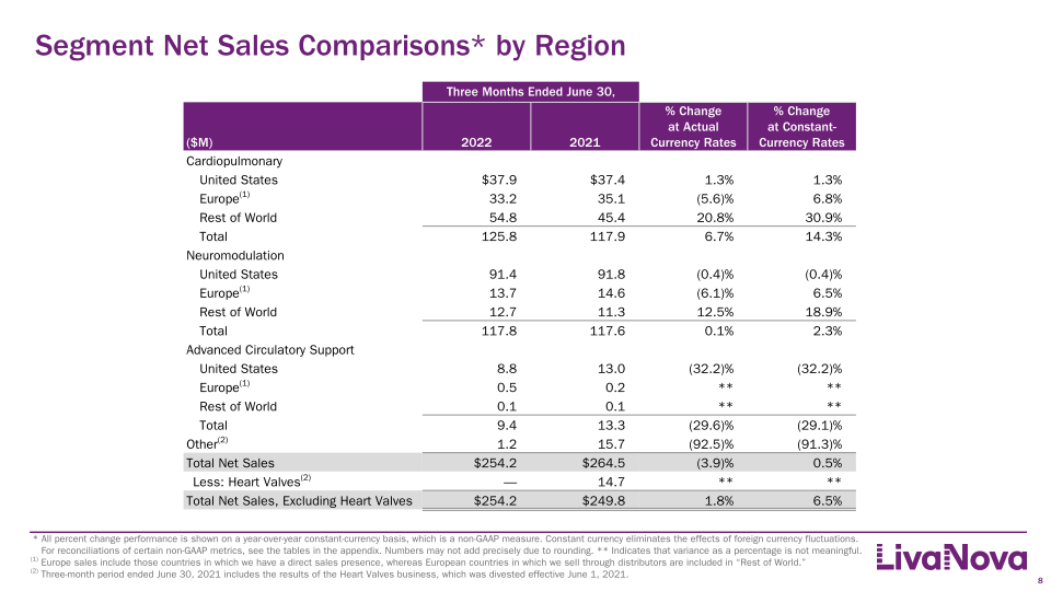 Second Quarter 2022 Earnings Presentation slide image #9