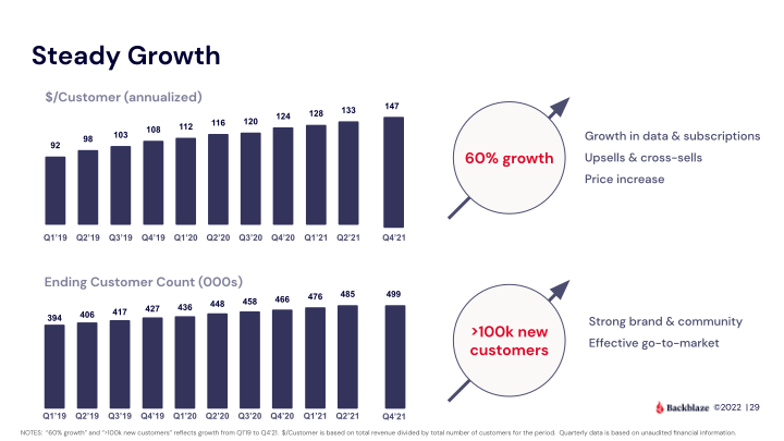 Backblaze Company Presentation slide image #30