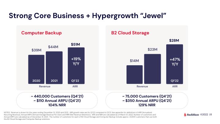 Backblaze Company Presentation slide image #9