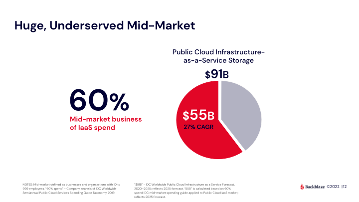 Backblaze Company Presentation slide image #13