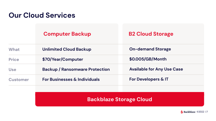 Backblaze Company Presentation slide image #8