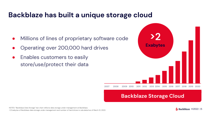 Backblaze Company Presentation slide image #6