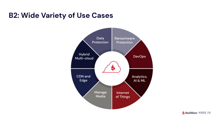 Backblaze Company Presentation slide image #14