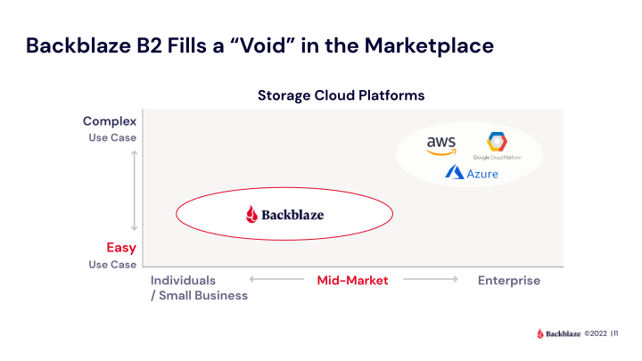 Backblaze Company Presentation slide image #12