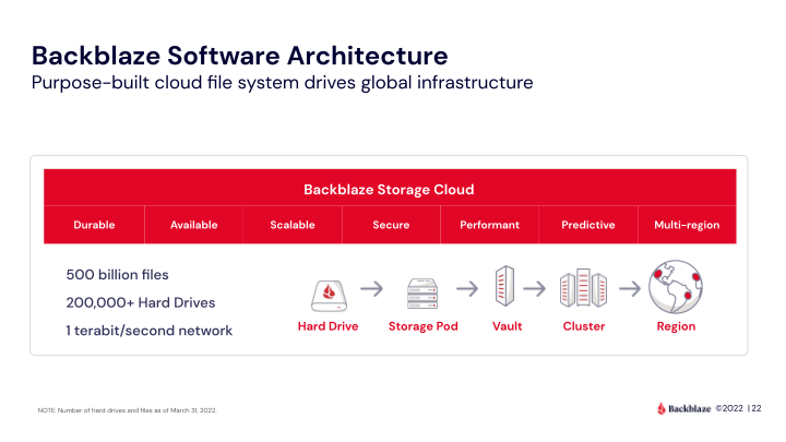 Backblaze Company Presentation slide image #23