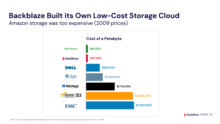 Backblaze Company Presentation slide image #22