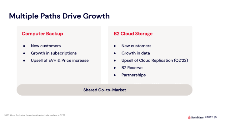 Backblaze Company Presentation slide image #10