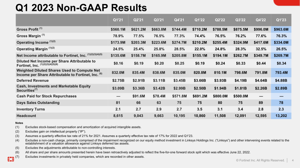 Fortinet Q1 2023 Financial Results slide image #5