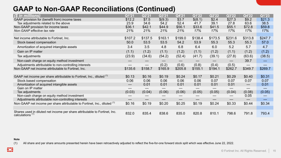 Fortinet Q1 2023 Financial Results slide image #16