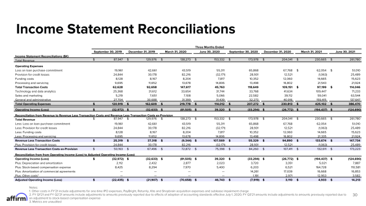 Fy Q4 2021 Earnings Supplement Corrected on September 21, 2021 slide image #31