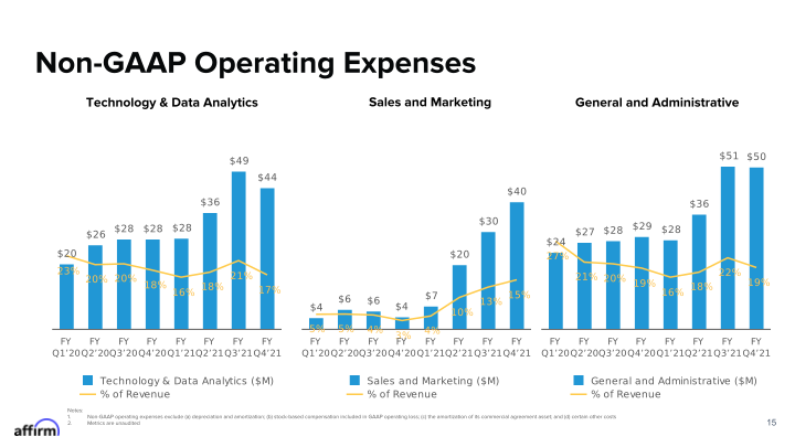 Fy Q4 2021 Earnings Supplement Corrected on September 21, 2021 slide image #16