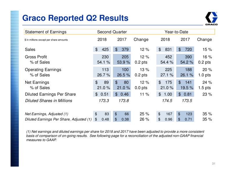 Graco Investor Presentation slide image #32