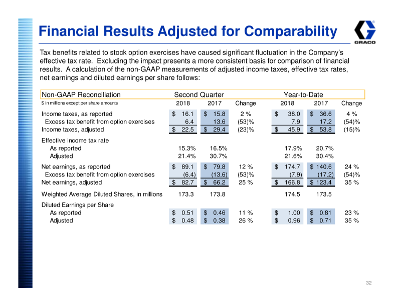 Graco Investor Presentation slide image #33